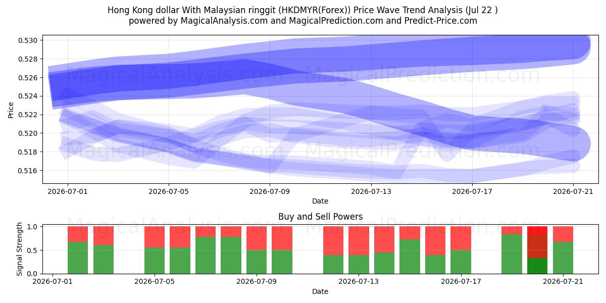  Hongkong-Dollar mit malaysischem Ringgit (HKDMYR(Forex)) Support and Resistance area (21 Jul) 