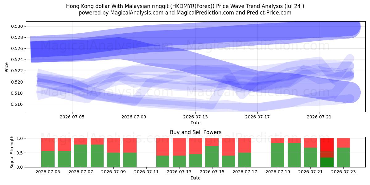  Hong Kong dollar med malaysisk ringgit (HKDMYR(Forex)) Support and Resistance area (23 Jul) 