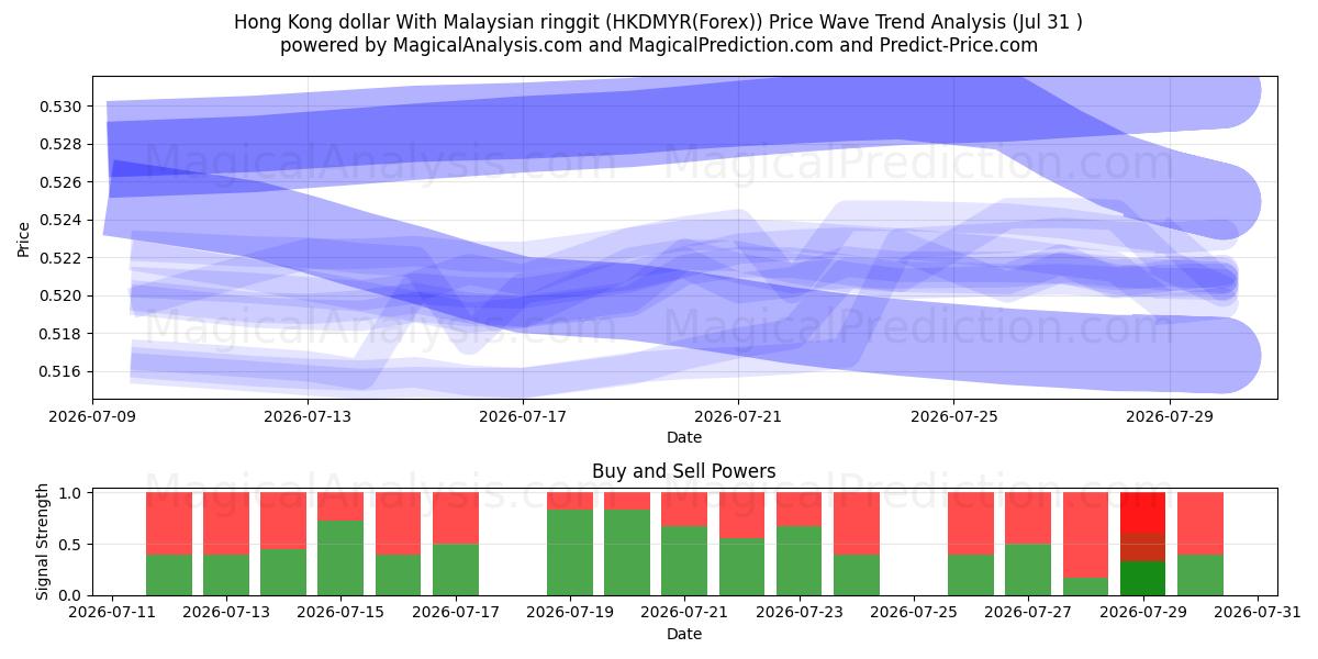  Dollar de Hong Kong Avec ringgit malaisien (HKDMYR(Forex)) Support and Resistance area (30 Jul) 
