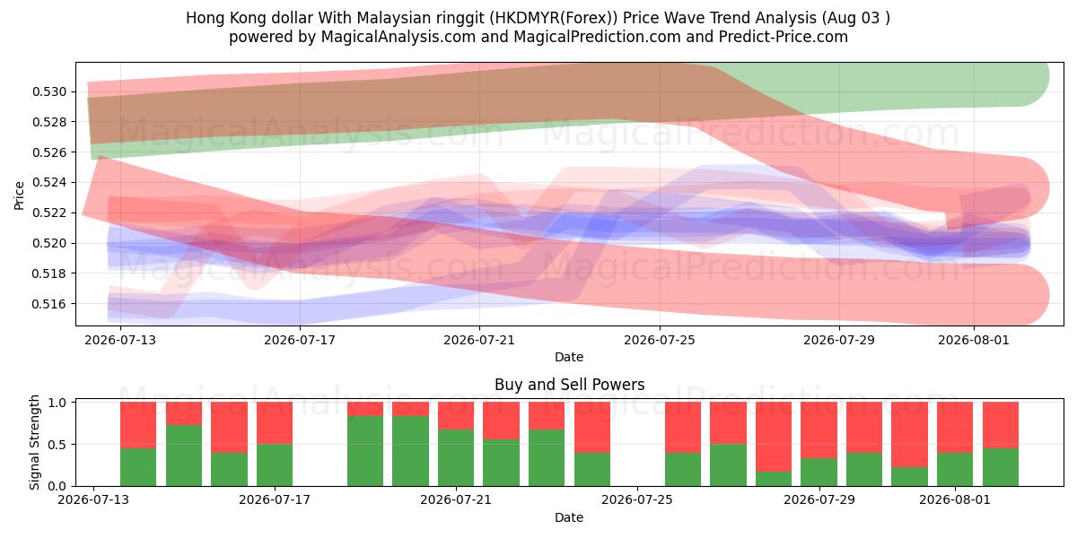  Hong Kong dollar med malaysisk ringgit (HKDMYR(Forex)) Support and Resistance area (02 Aug) 