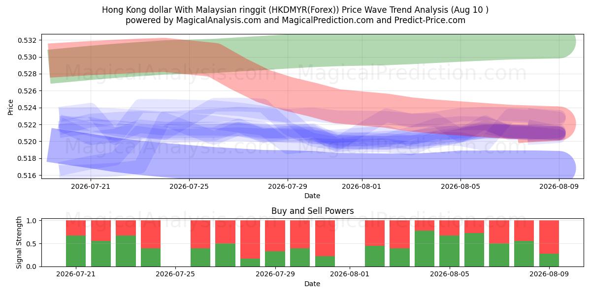  港币兑马来西亚林吉特 (HKDMYR(Forex)) Support and Resistance area (09 Aug) 