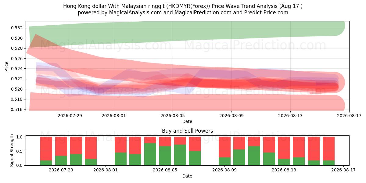  Dólar de Hong Kong Con ringgit malayo (HKDMYR(Forex)) Support and Resistance area (16 Aug) 