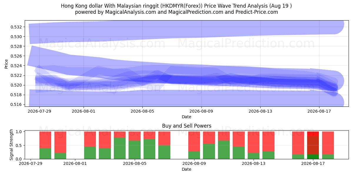  香港ドル マレーシアリンギットと (HKDMYR(Forex)) Support and Resistance area (18 Aug) 