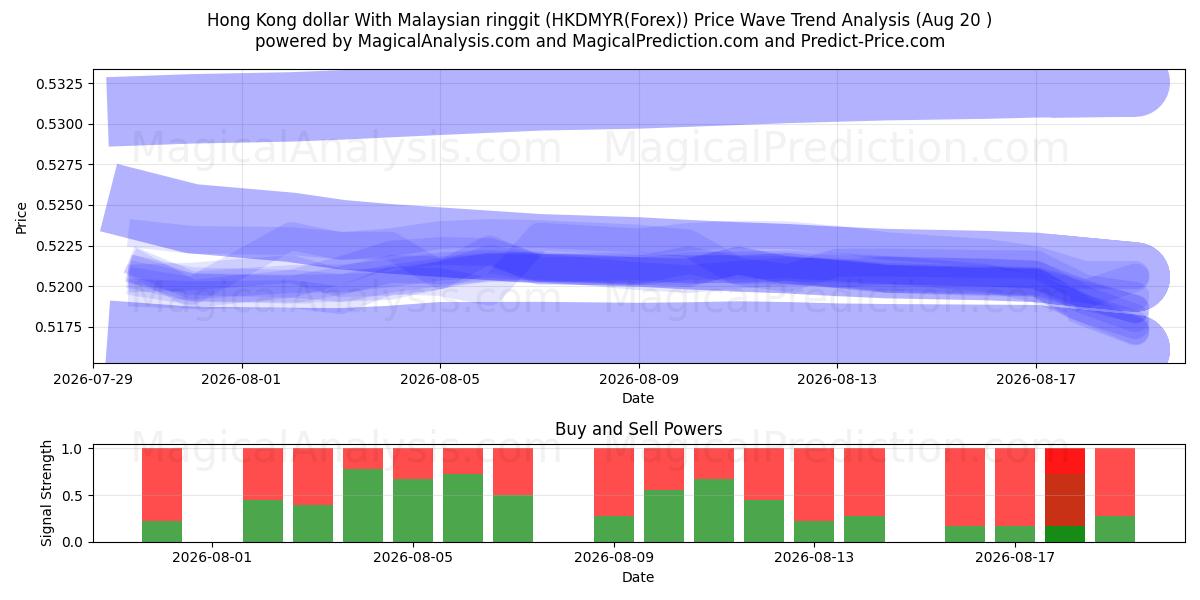  دولار هونج كونج مع الرينغيت الماليزي (HKDMYR(Forex)) Support and Resistance area (19 Aug) 