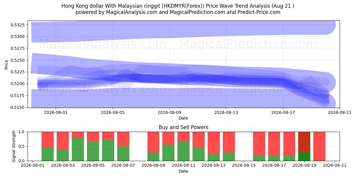  मलेशियाई रिंगगिट के साथ हांगकांग डॉलर (HKDMYR(Forex)) Support and Resistance area (20 Aug) 