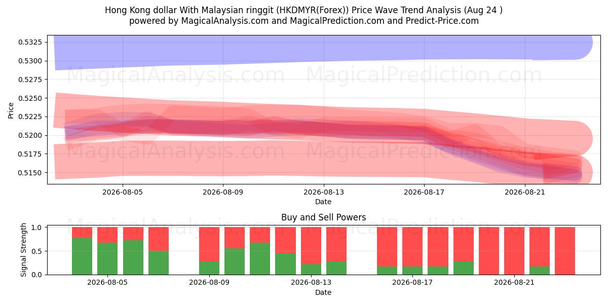  Hong Kong dollar med malaysisk ringgit (HKDMYR(Forex)) Support and Resistance area (23 Aug) 