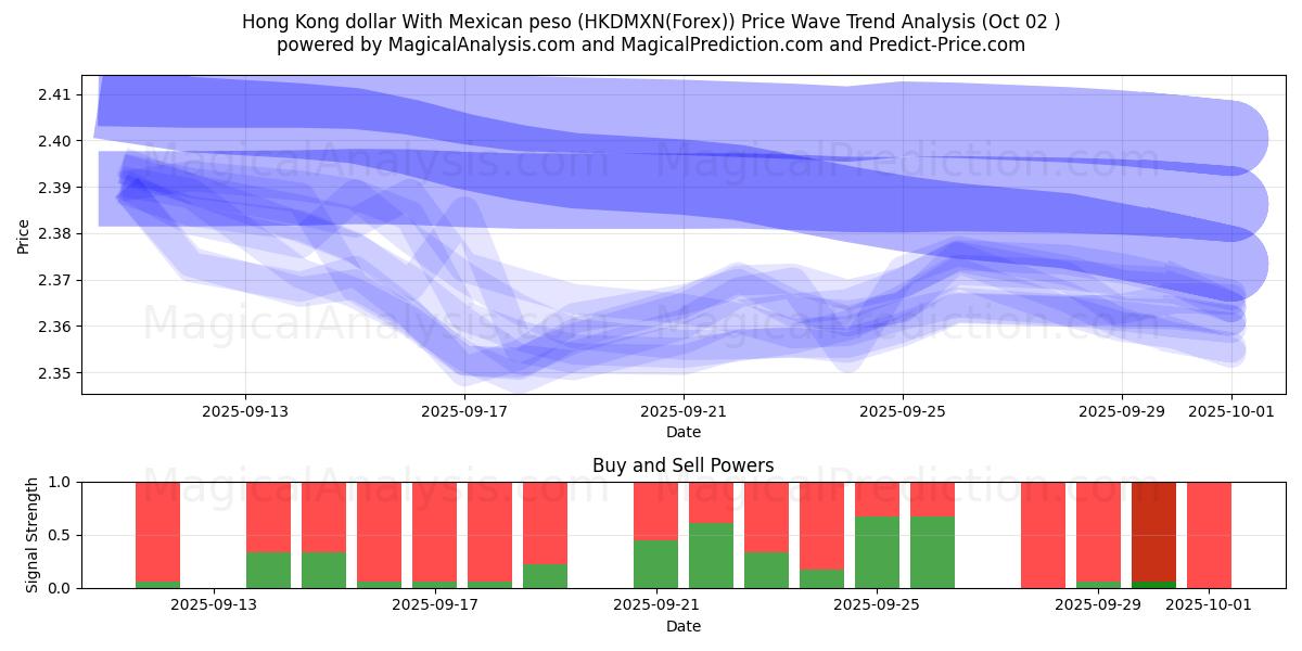  Dollar de Hong Kong Avec peso mexicain (HKDMXN(Forex)) Support and Resistance area (26 Sep) 