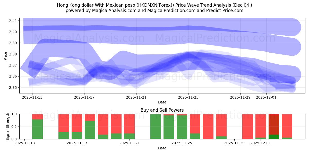  Hong Kong Doları Meksika Pezosu ile (HKDMXN(Forex)) Support and Resistance area (03 Dec) 