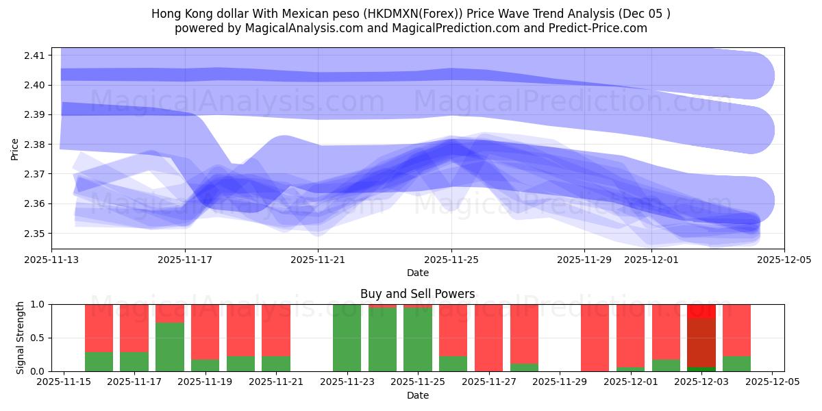  Hong Kong dollar With Mexican peso (HKDMXN(Forex)) Support and Resistance area (04 Dec) 