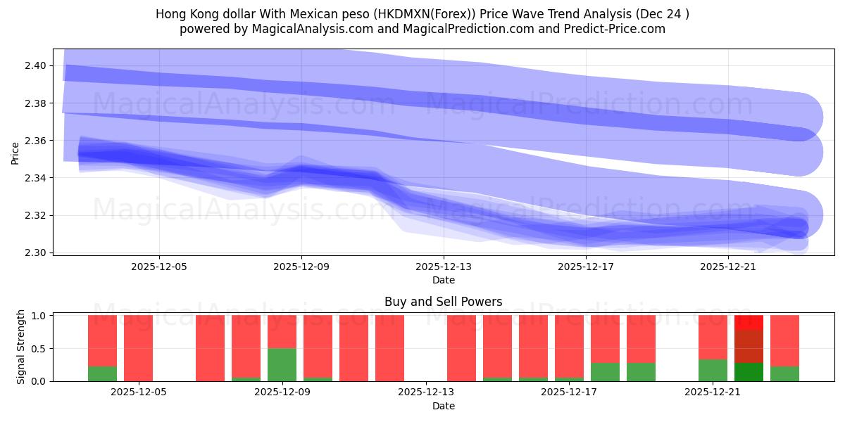  Hongkong-Dollar mit mexikanischem Peso (HKDMXN(Forex)) Support and Resistance area (23 Dec) 