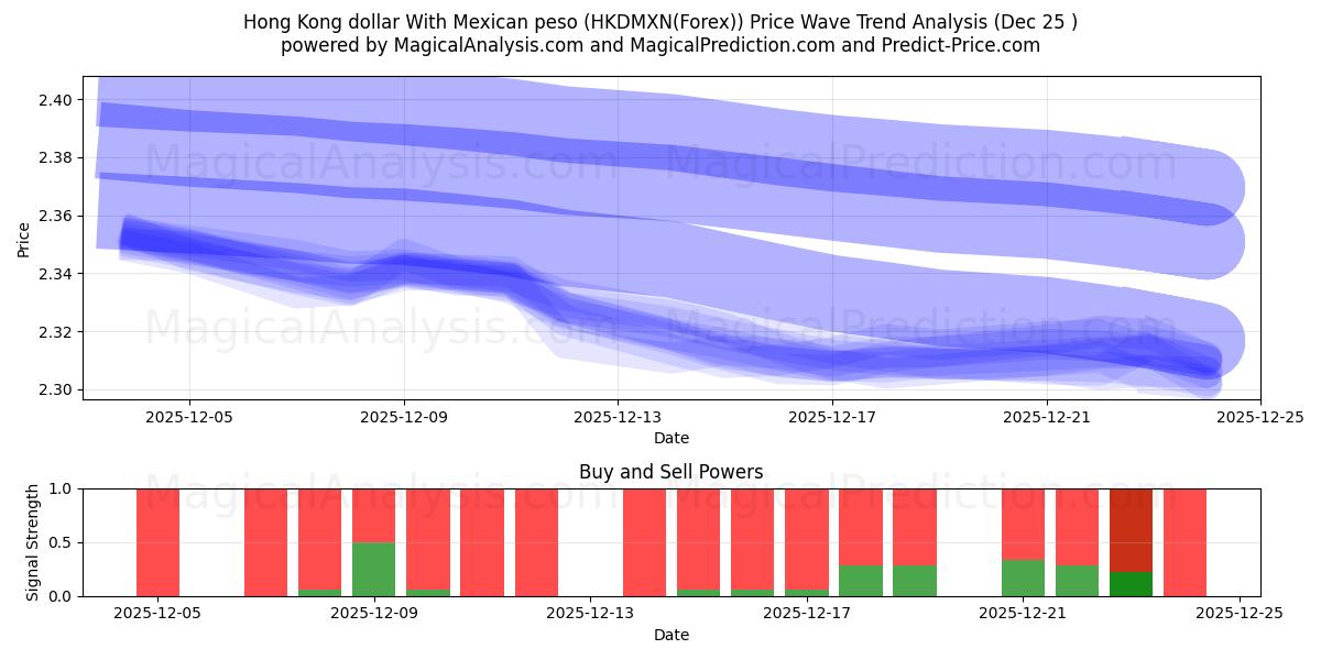  دلار هنگ کنگ با پزو مکزیک (HKDMXN(Forex)) Support and Resistance area (24 Dec) 