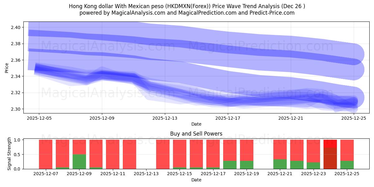  Hong Kong dollar With Mexican peso (HKDMXN(Forex)) Support and Resistance area (25 Dec) 