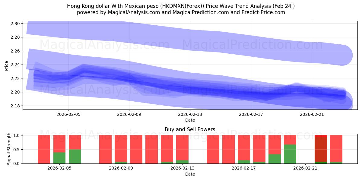 港币兑墨西哥比索 (HKDMXN(Forex)) Support and Resistance area (23 Feb) 