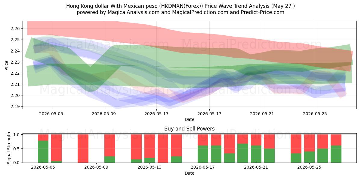  Hong Kong dollar With Mexican peso (HKDMXN(Forex)) Support and Resistance area (27 May) 