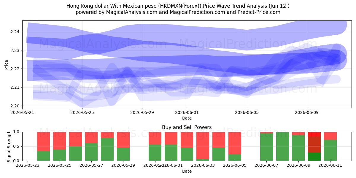  Hongkong-Dollar mit mexikanischem Peso (HKDMXN(Forex)) Support and Resistance area (11 Jun) 