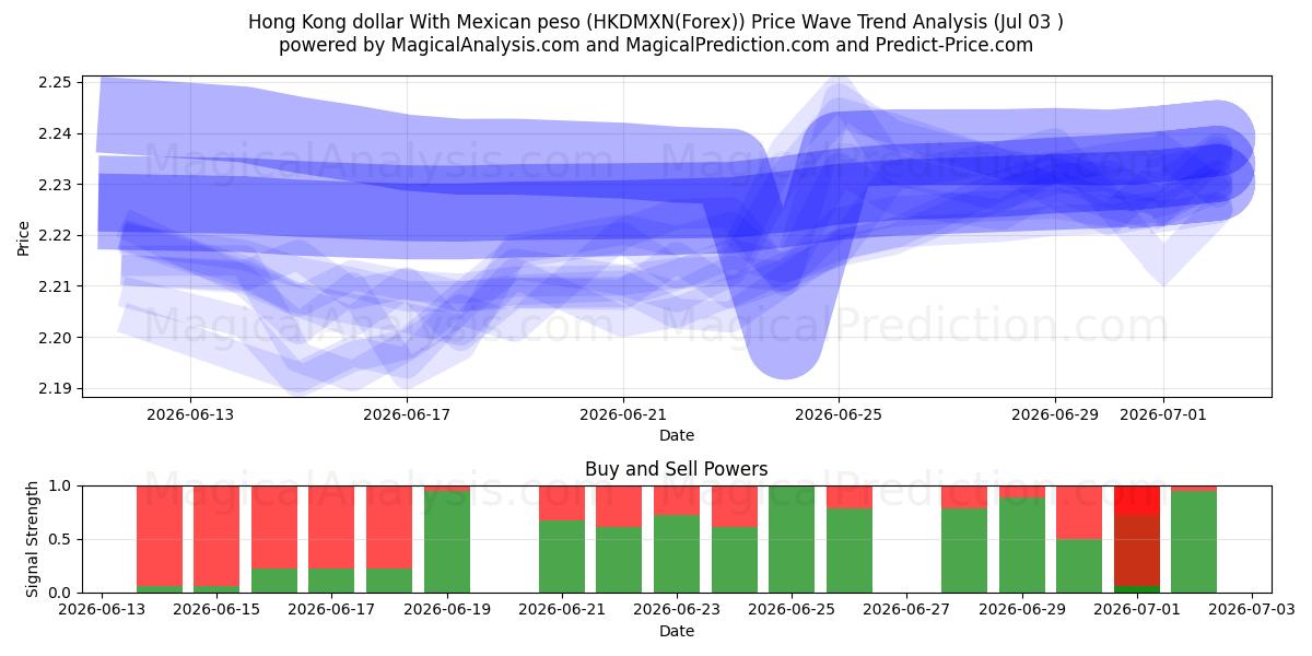  Hongkong-Dollar mit mexikanischem Peso (HKDMXN(Forex)) Support and Resistance area (02 Jul) 