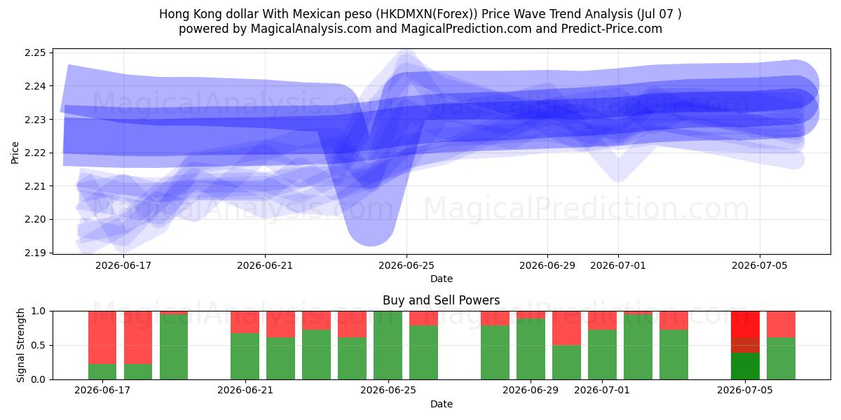  Hong Kong dollar med mexicansk peso (HKDMXN(Forex)) Support and Resistance area (06 Jul) 