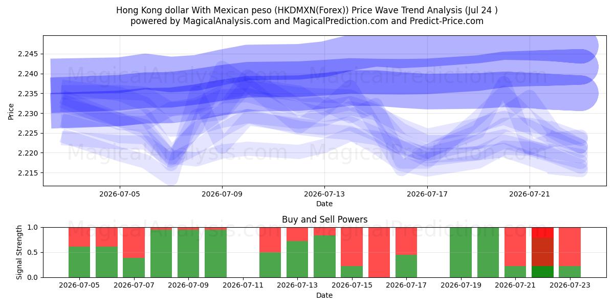  Hongkong-Dollar mit mexikanischem Peso (HKDMXN(Forex)) Support and Resistance area (23 Jul) 