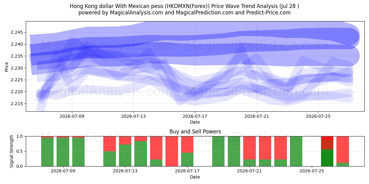  멕시코 페소와 홍콩 달러 (HKDMXN(Forex)) Support and Resistance area (27 Jul) 