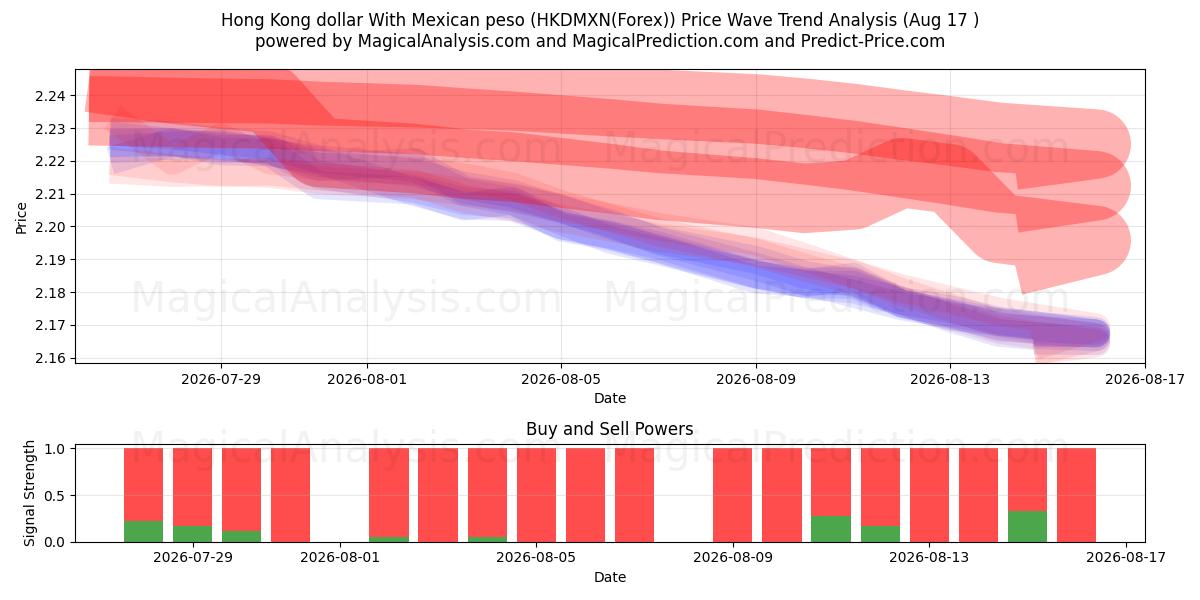  Hongkong-Dollar mit mexikanischem Peso (HKDMXN(Forex)) Support and Resistance area (16 Aug) 