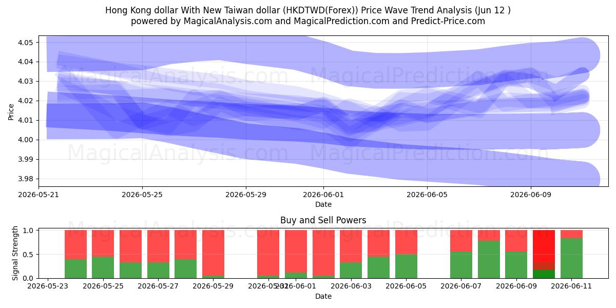  دلار هنگ کنگ با دلار جدید تایوان (HKDTWD(Forex)) Support and Resistance area (11 Jun) 