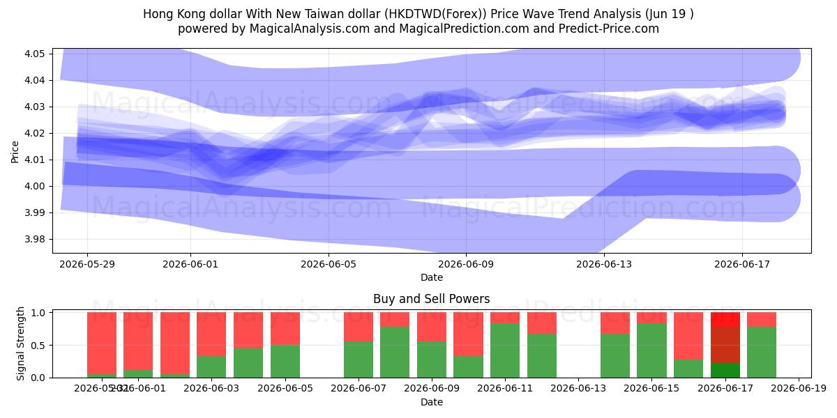  Dollaro di Hong Kong Con il nuovo dollaro di Taiwan (HKDTWD(Forex)) Support and Resistance area (18 Jun) 