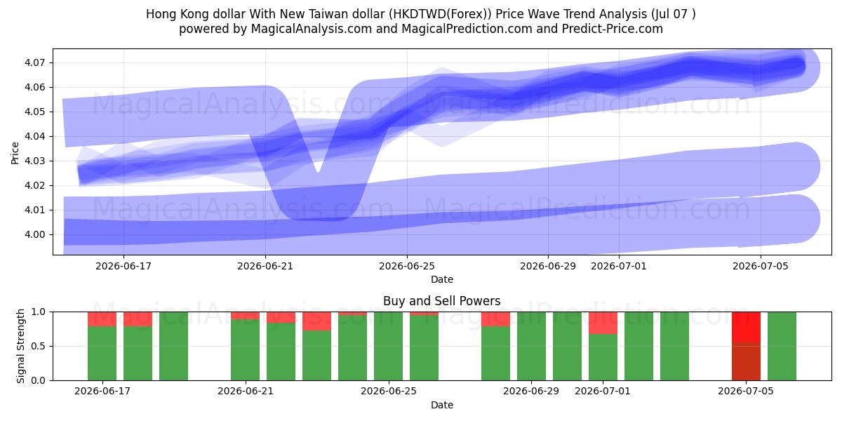  Hong Kong dollar With New Taiwan dollar (HKDTWD(Forex)) Support and Resistance area (06 Jul) 