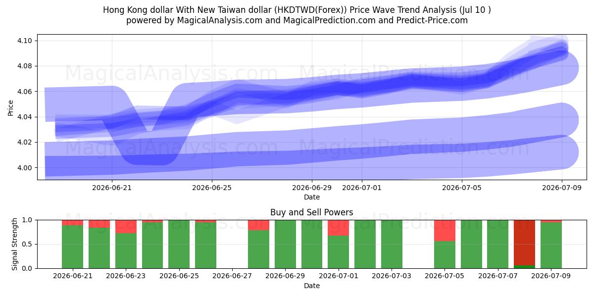  Dollar de Hong Kong Avec le nouveau dollar de Taiwan (HKDTWD(Forex)) Support and Resistance area (09 Jul) 