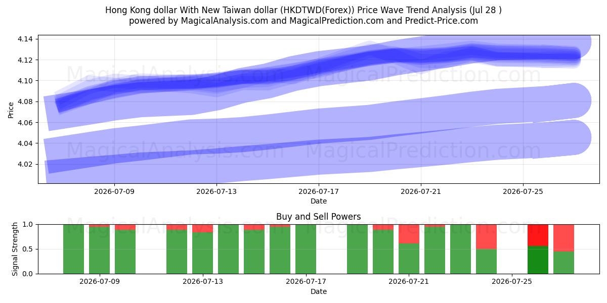  Hong Kong dollar With New Taiwan dollar (HKDTWD(Forex)) Support and Resistance area (27 Jul) 