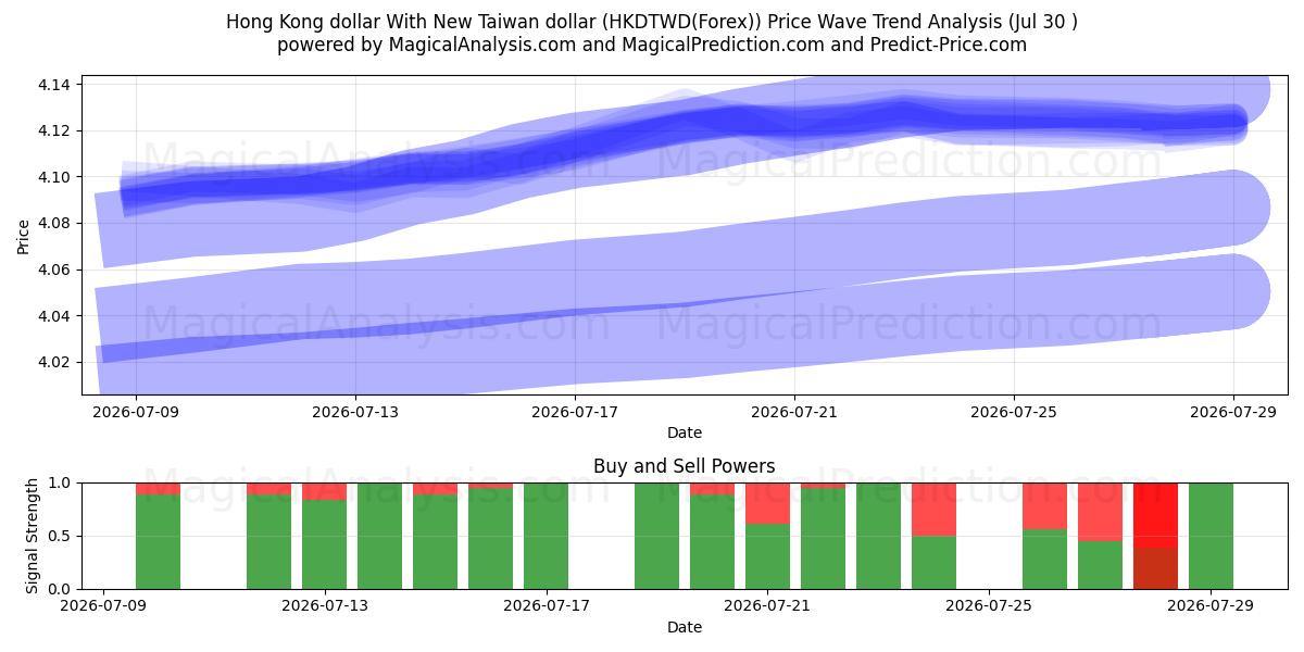 Dollar de Hong Kong Avec le nouveau dollar de Taiwan (HKDTWD(Forex)) Support and Resistance area (29 Jul) 