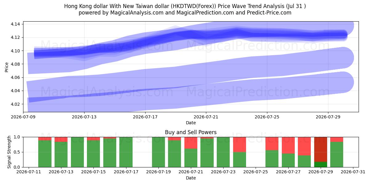  홍콩달러와 신대만달러 (HKDTWD(Forex)) Support and Resistance area (30 Jul) 