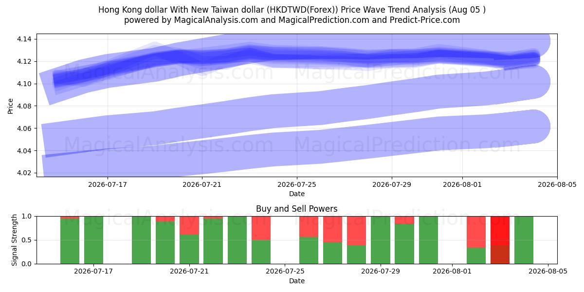  Hong Kong-dollar met nieuwe Taiwanese dollar (HKDTWD(Forex)) Support and Resistance area (04 Aug) 