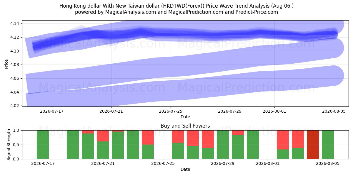  香港ドルと新台湾ドル (HKDTWD(Forex)) Support and Resistance area (05 Aug) 