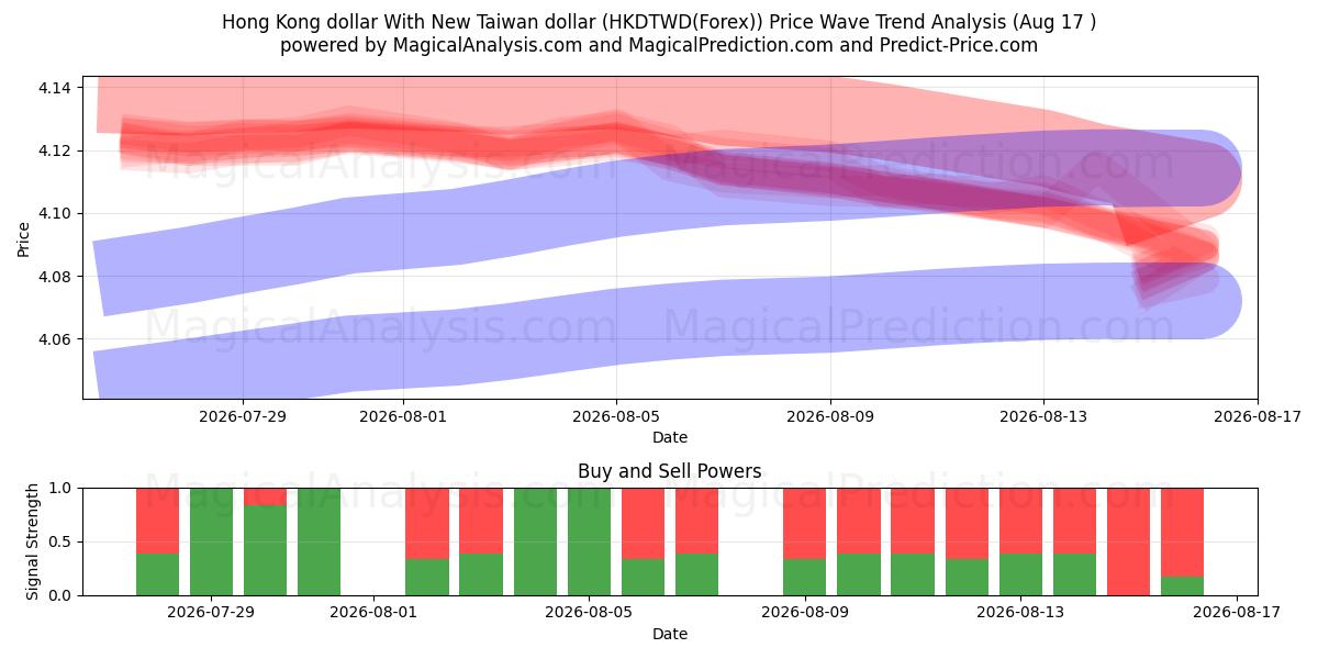  Hong Kong dollar With New Taiwan dollar (HKDTWD(Forex)) Support and Resistance area (16 Aug) 