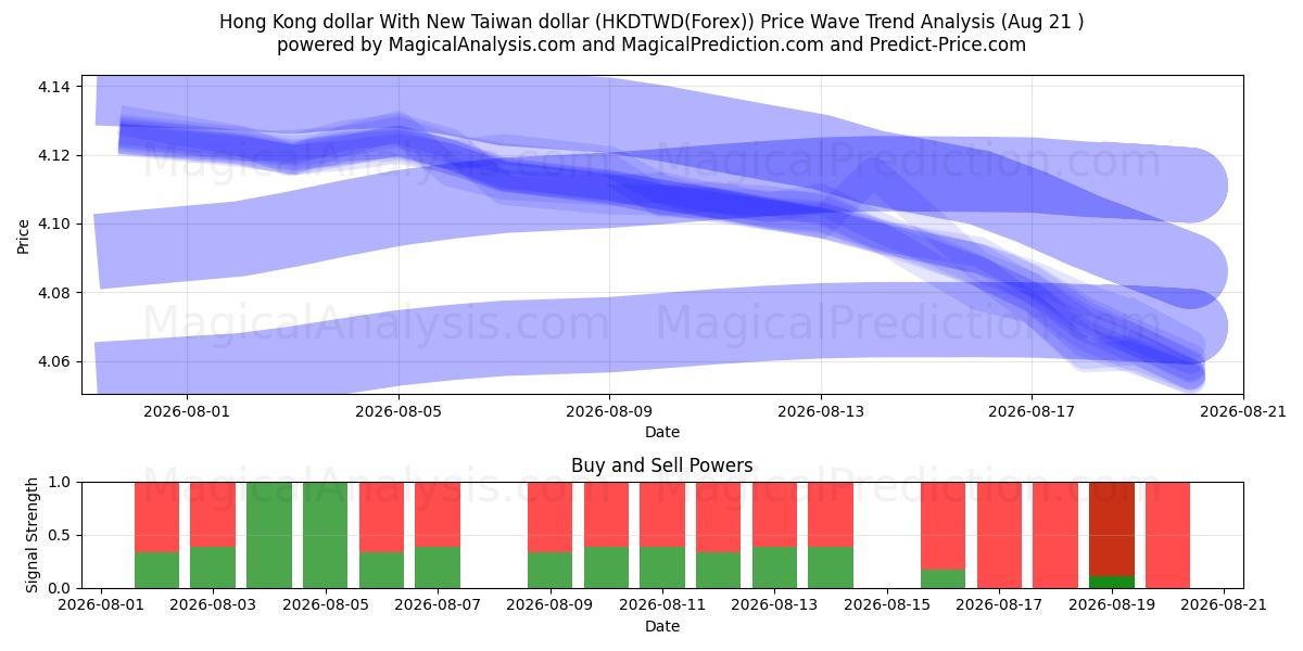  دلار هنگ کنگ با دلار جدید تایوان (HKDTWD(Forex)) Support and Resistance area (20 Aug) 