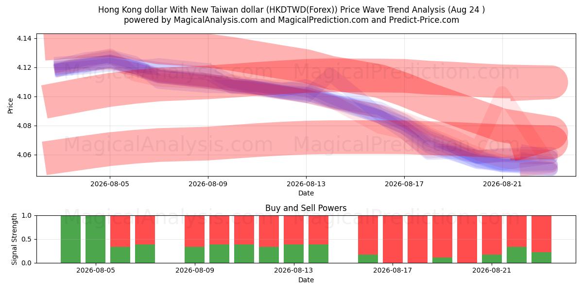  홍콩달러와 신대만달러 (HKDTWD(Forex)) Support and Resistance area (23 Aug) 