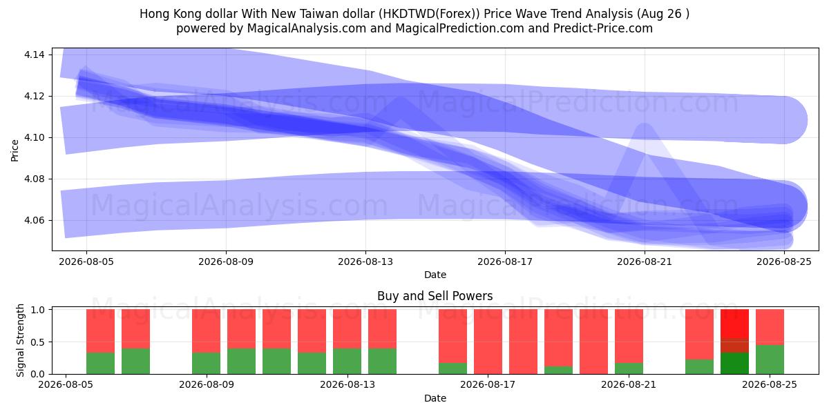  Hong Kong-dollar met nieuwe Taiwanese dollar (HKDTWD(Forex)) Support and Resistance area (25 Aug) 