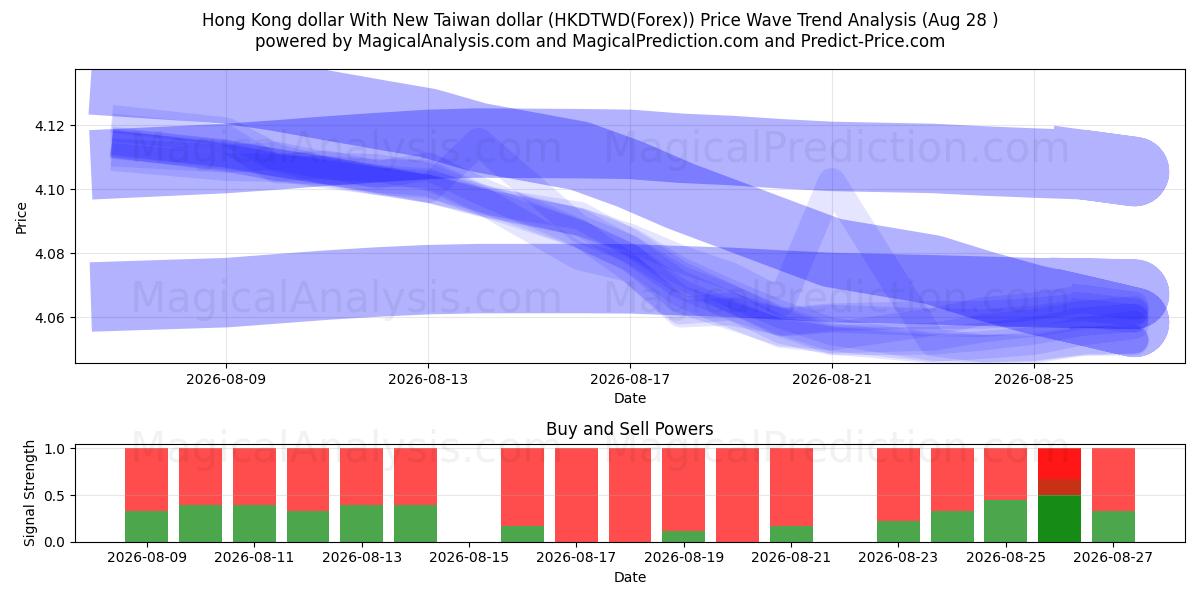  香港ドルと新台湾ドル (HKDTWD(Forex)) Support and Resistance area (27 Aug) 