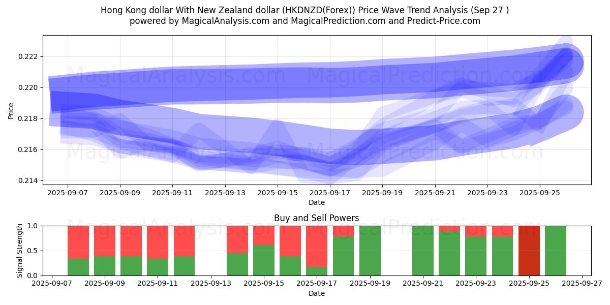  Dollar de Hong Kong Avec dollar néo-zélandais (HKDNZD(Forex)) Support and Resistance area (26 Sep) 