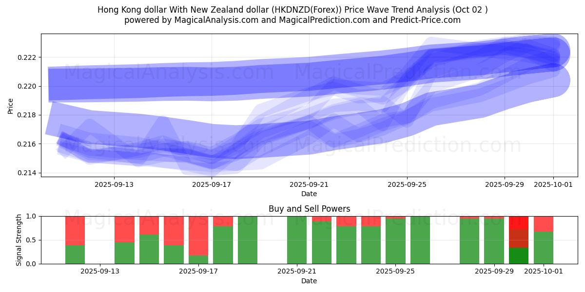  Hong Kong dollar With New Zealand dollar (HKDNZD(Forex)) Support and Resistance area (01 Oct) 