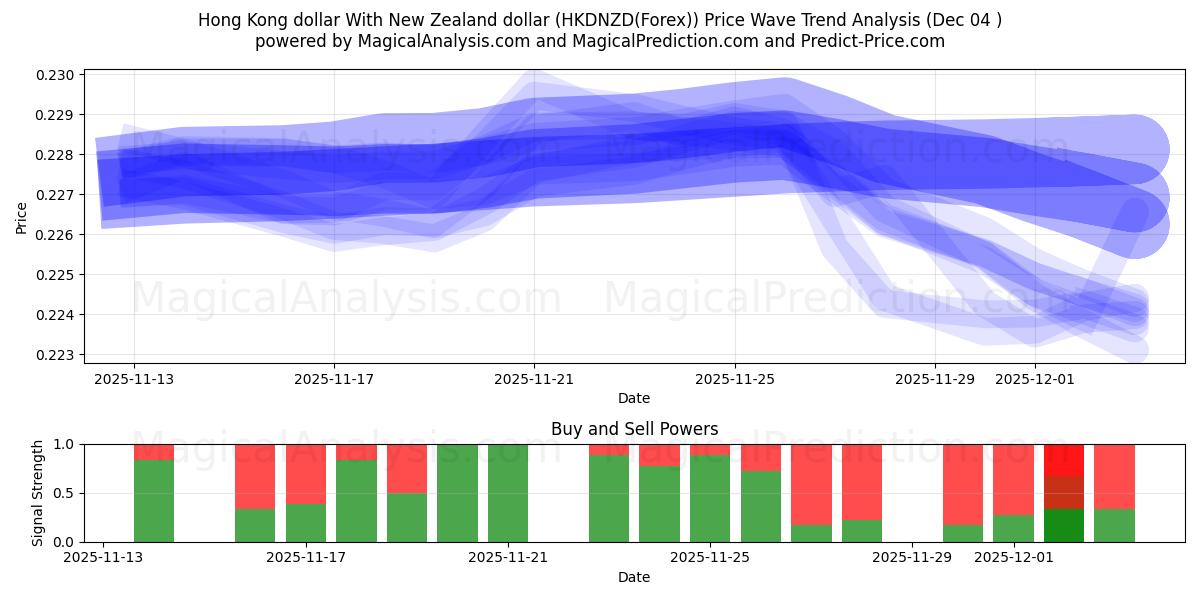  دلار هنگ کنگ با دلار نیوزلند (HKDNZD(Forex)) Support and Resistance area (03 Dec) 