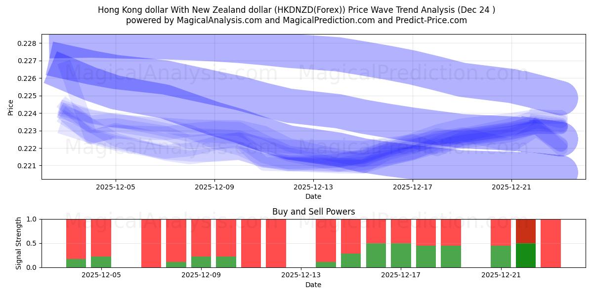 뉴질랜드 달러와 홍콩 달러 (HKDNZD(Forex)) Support and Resistance area (23 Dec) 