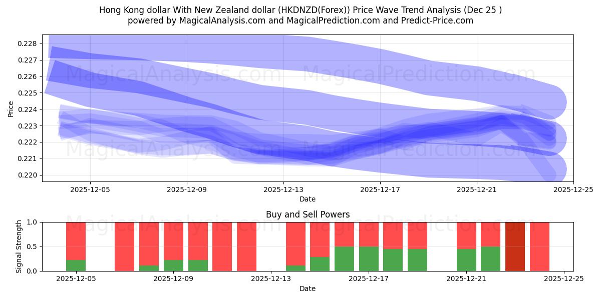  Hong Kong dollar med New Zealand dollar (HKDNZD(Forex)) Support and Resistance area (24 Dec) 
