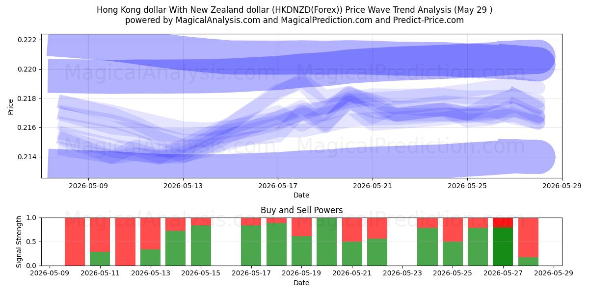  香港ドルとニュージーランドドル (HKDNZD(Forex)) Support and Resistance area (28 May) 