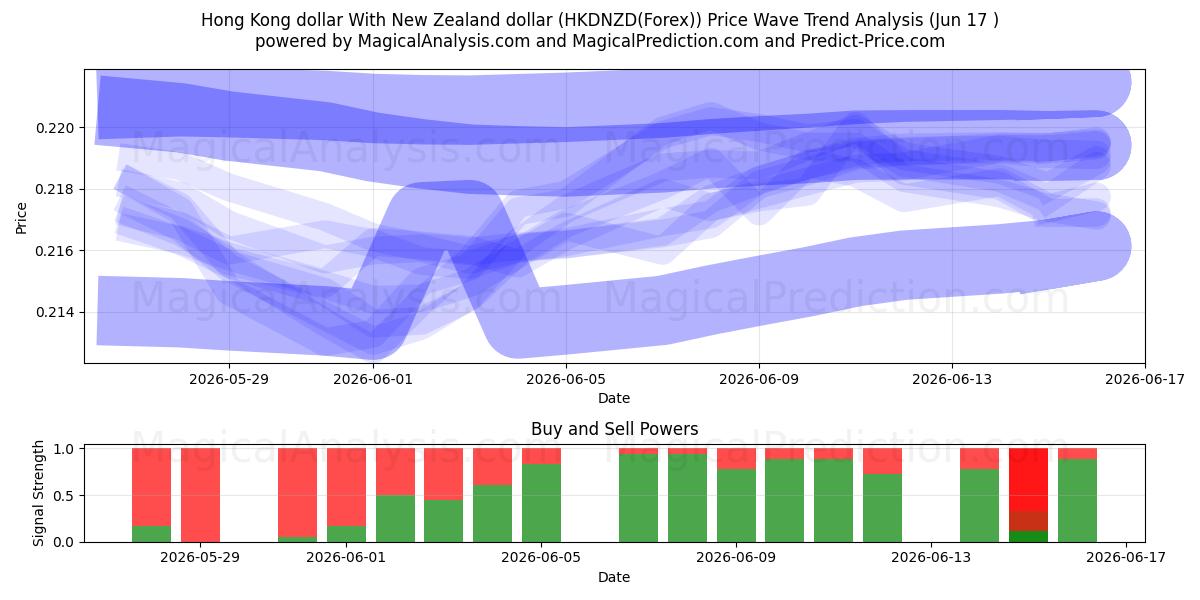  دلار هنگ کنگ با دلار نیوزلند (HKDNZD(Forex)) Support and Resistance area (16 Jun) 