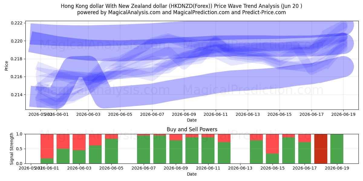 香港ドルとニュージーランドドル (HKDNZD(Forex)) Support and Resistance area (19 Jun) 