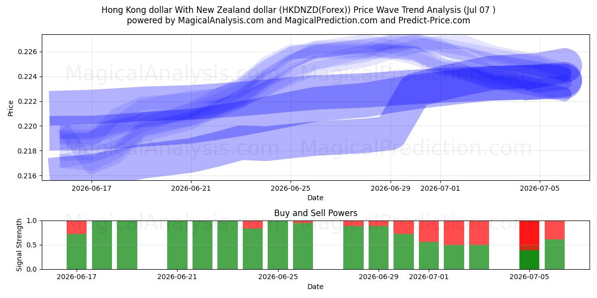  港币 兑 新西兰元 (HKDNZD(Forex)) Support and Resistance area (06 Jul) 