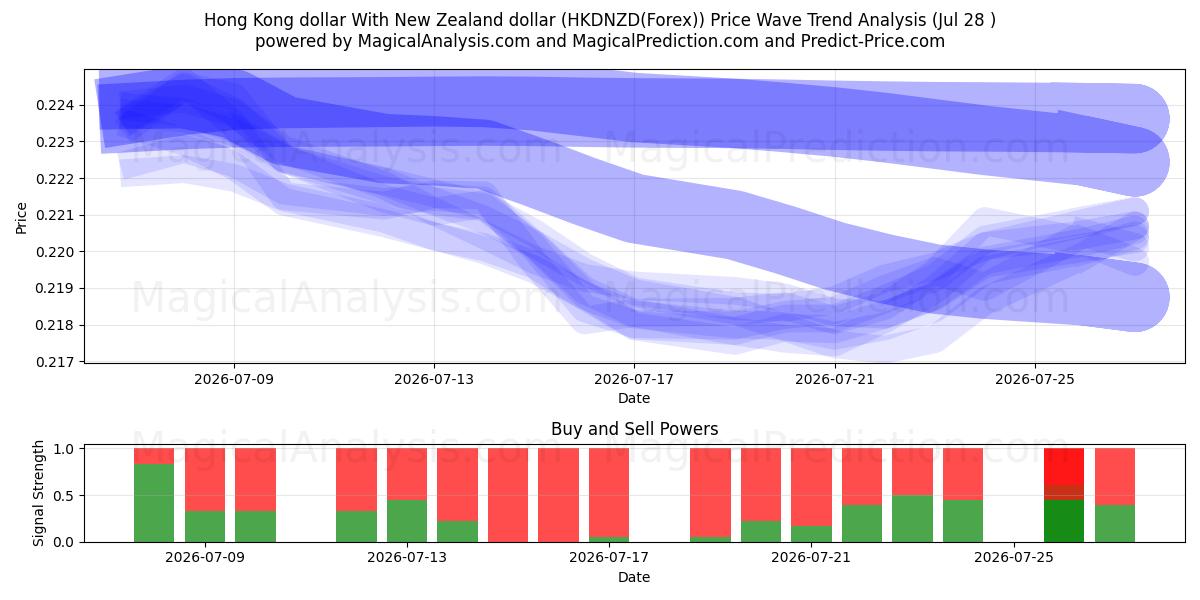  Dólar de Hong Kong Con dólar de Nueva Zelanda (HKDNZD(Forex)) Support and Resistance area (27 Jul) 