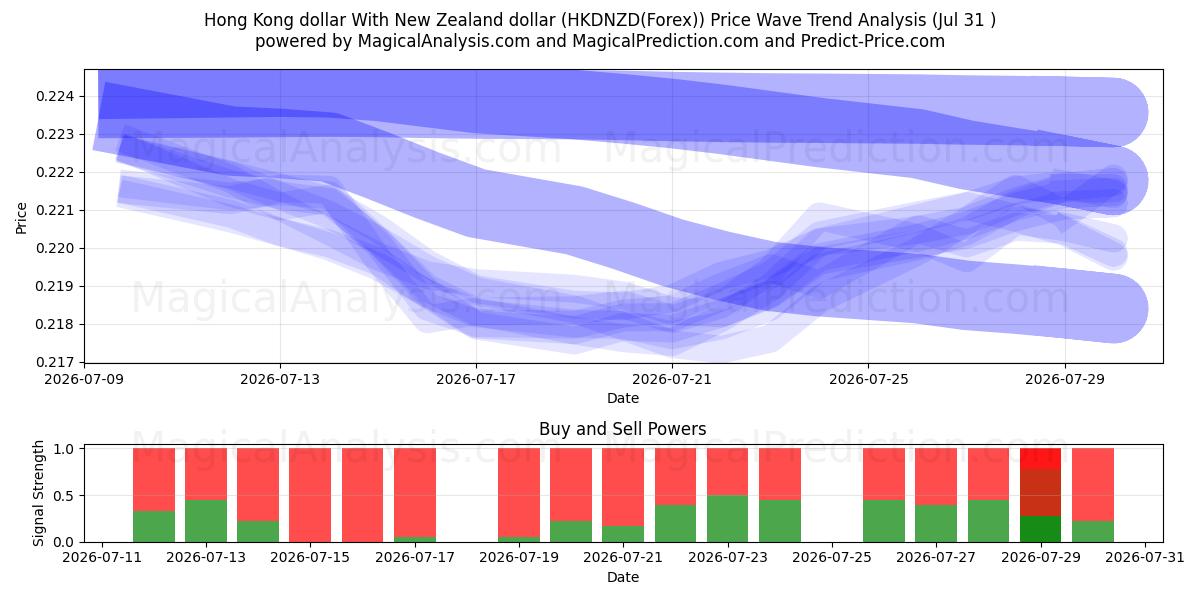  香港ドルとニュージーランドドル (HKDNZD(Forex)) Support and Resistance area (30 Jul) 