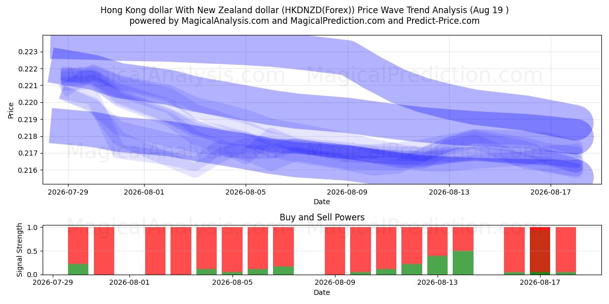  Dólar de Hong Kong Con dólar de Nueva Zelanda (HKDNZD(Forex)) Support and Resistance area (16 Aug) 